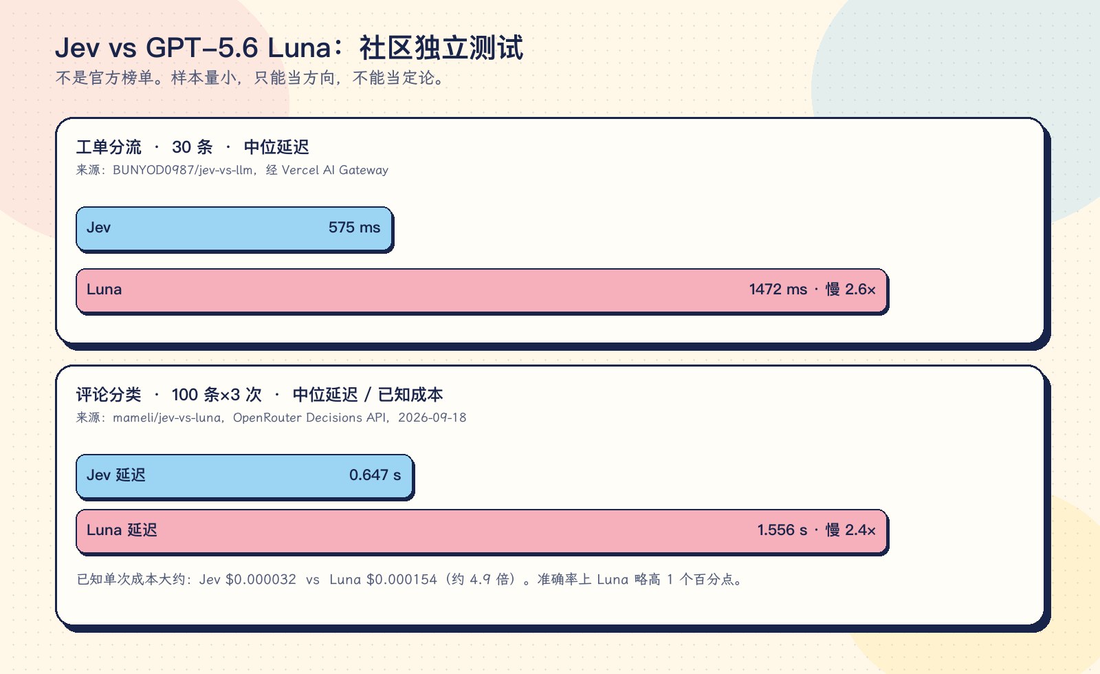 社区独立测试中 Jev 与 Luna 的中位延迟对比柱状图