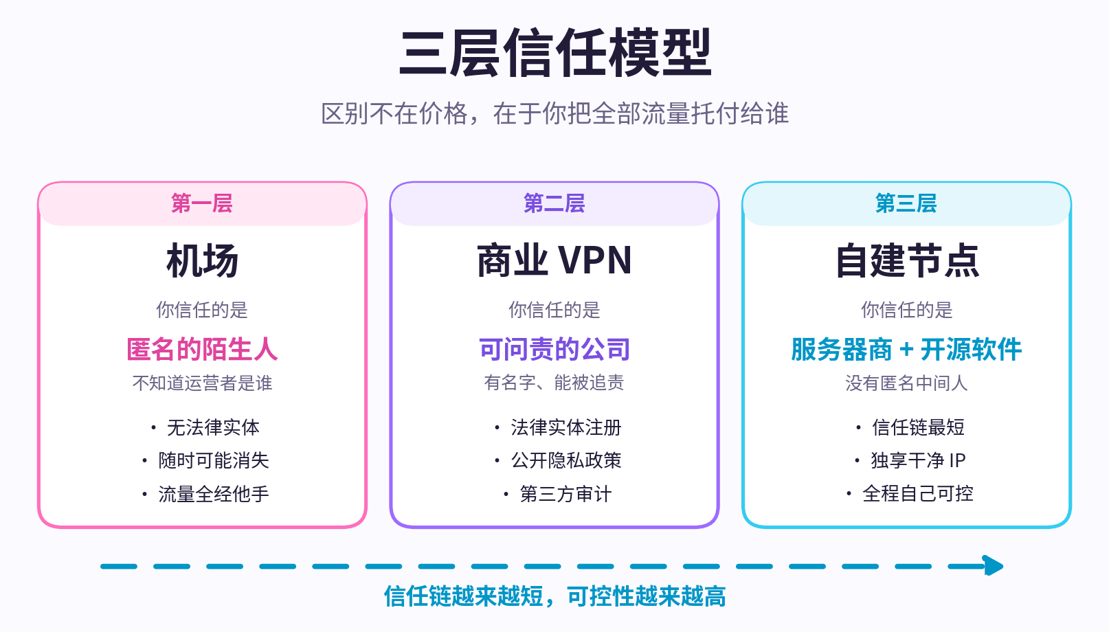 三层信任模型:机场、商业 VPN 与自建节点