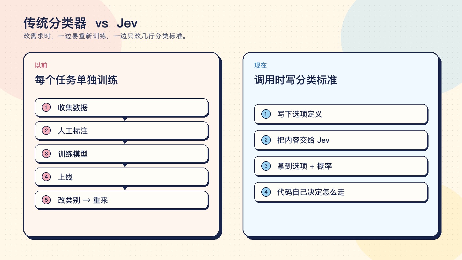 传统分类器要收集数据、标注、训练、上线,改需求就重来;Jev 则是写好分类标准后直接调用