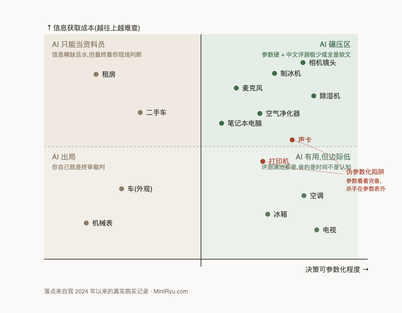 AI 购物品类坐标