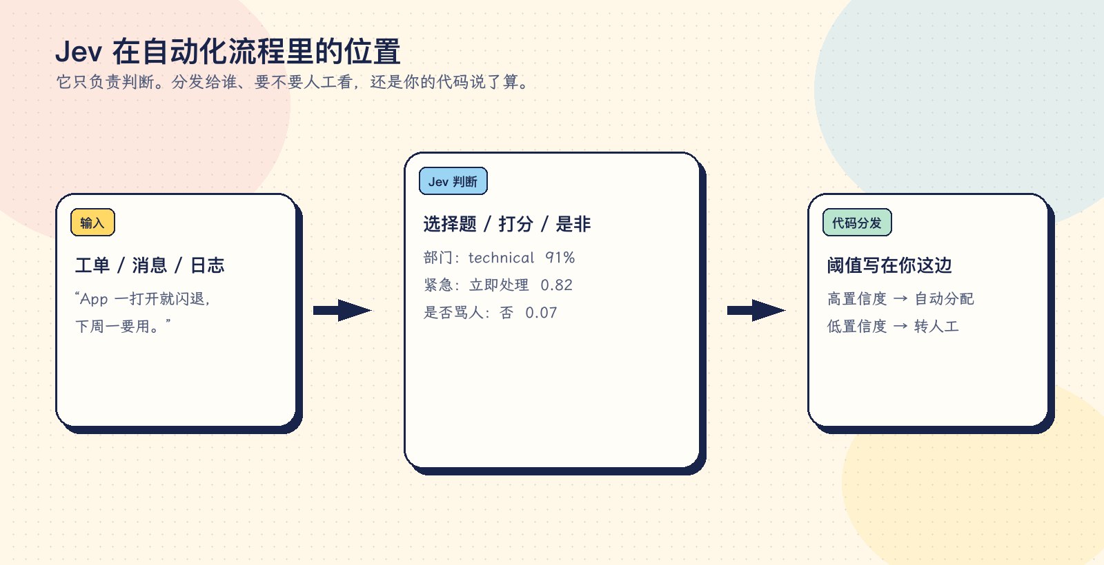 流程图:输入内容经过 Jev 判断后,由代码按阈值自动分配或转人工