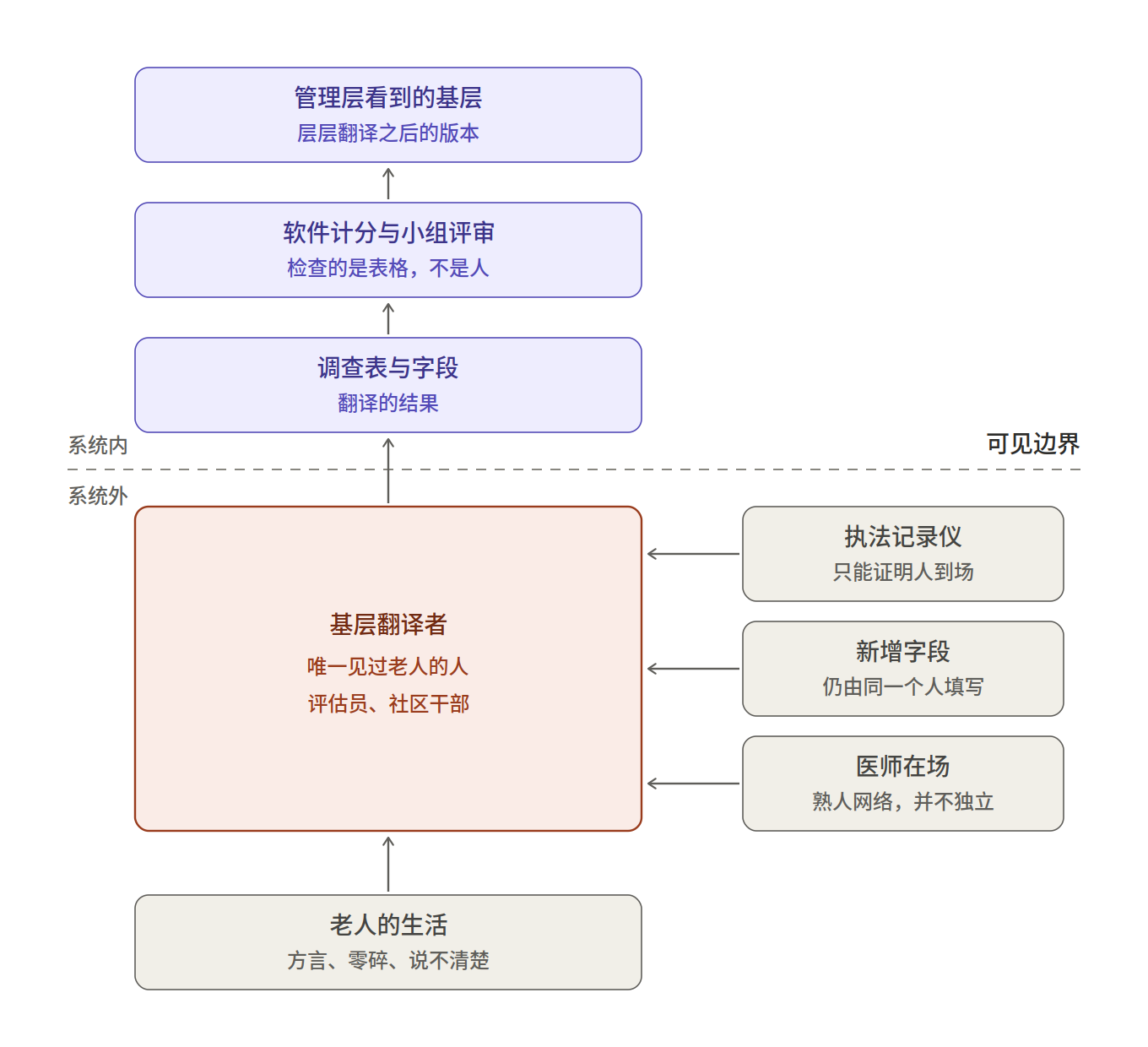 信息管理系统的翻译链条与可见边界