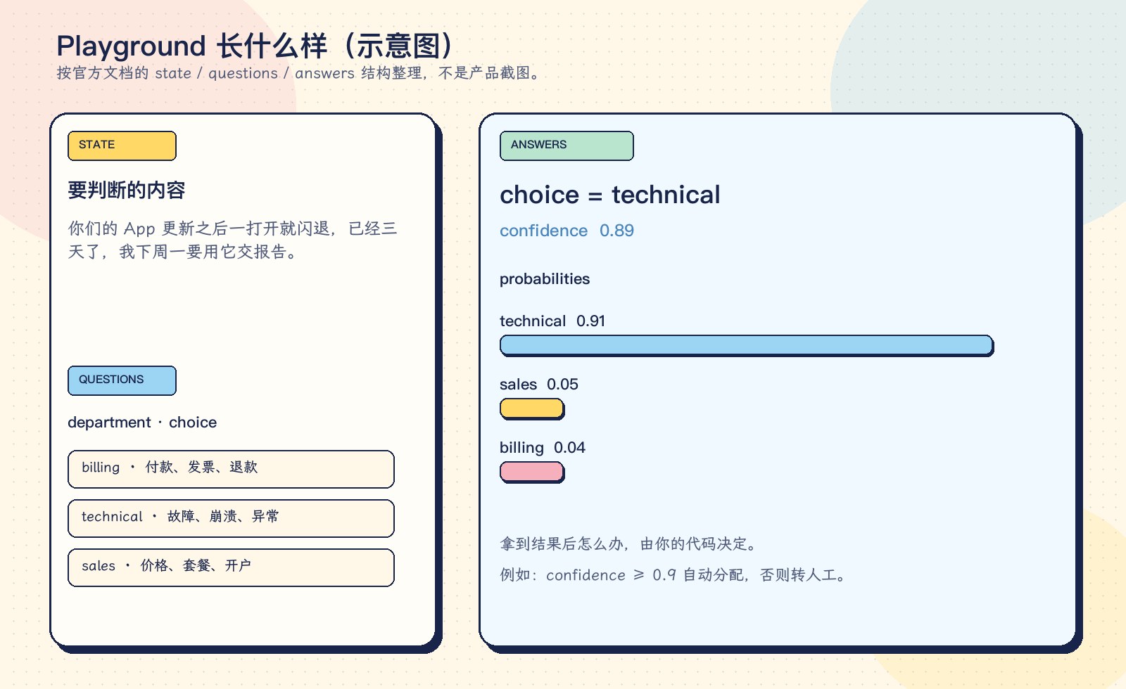 按官方 Playground 结构整理的示意图:左侧是 state 和 questions,右侧是带概率的 answers